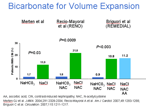 IV contrast chart- bicarbonate