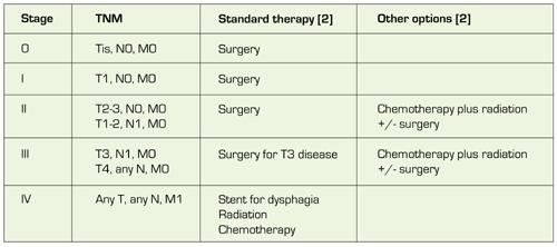 Esophageal Cancer Staging Chart